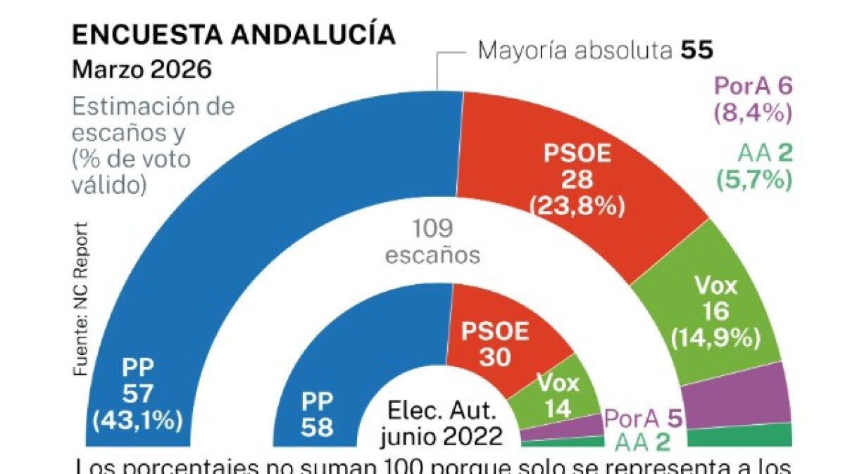 El PP de Juanma Moreno revalidaría su mayoría absoluta en Andalucía, según un sondeo de La Razón