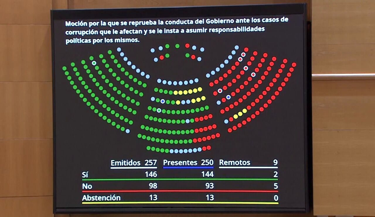 Votaci&oacute;n Senado
