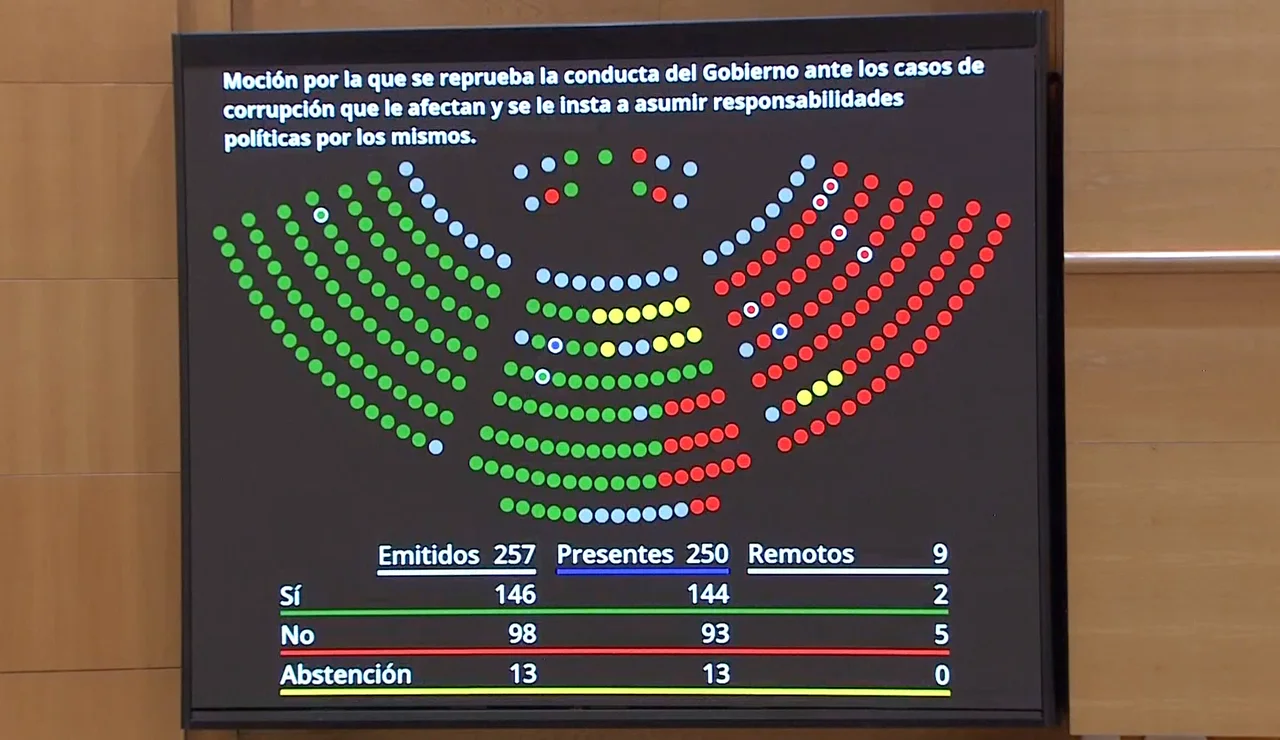 Votación Senado