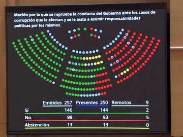 Votaci&oacute;n Senado