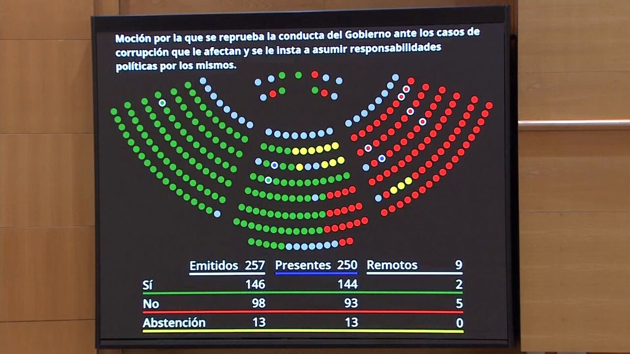 PNV y Junts se abstienen en el Senado y evitan romper con Sánchez en ...