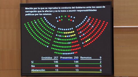 Votaci&oacute;n Senado