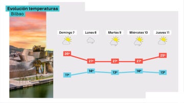 Evolución temperaturas Bilbao