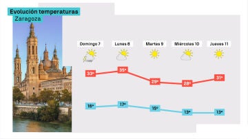Evolución temperaturas Zaragoza