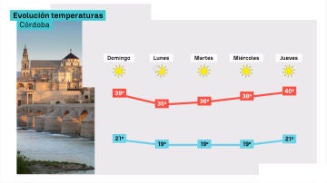 Evolución temperaturas Córdoba