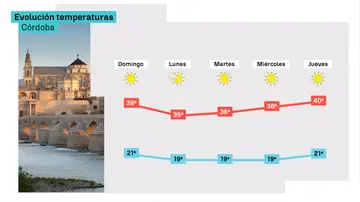 Evolución temperaturas Córdoba Evolución temperaturas Córdoba