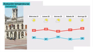 Evolución de Valladolid