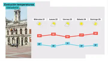 Evolución de Valladolid Evolución de Valladolid