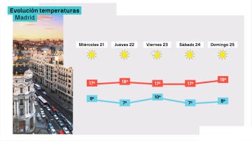 Evolución de Madrid
