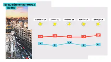 Evolución de Madrid Evolución de Madrid