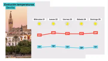 Evolución de Sevilla Evolución de Sevilla