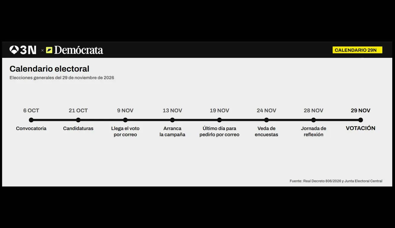 Calendario electoral 2026: las fechas clave antes de las elecciones generales del 29-N