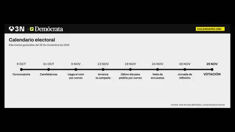 Calendario electoral 2026: las fechas clave antes de las elecciones generales del 29-N Calendario electoral 2026: las fechas clave antes de las elecciones generales del 29-N
